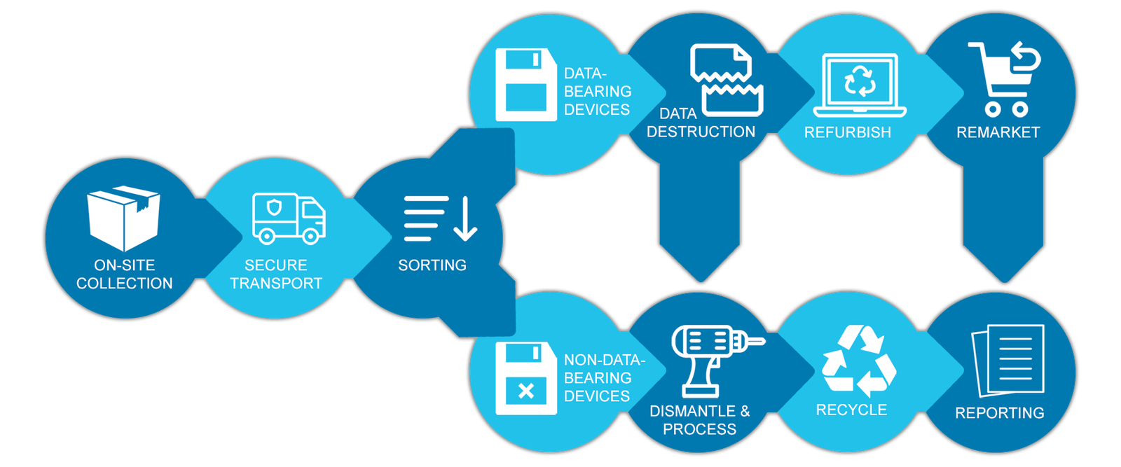 Secure chain of custody recycling and disposal process